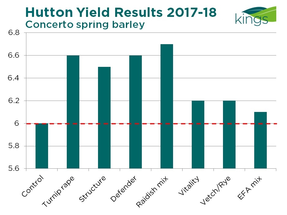 Hutton results
