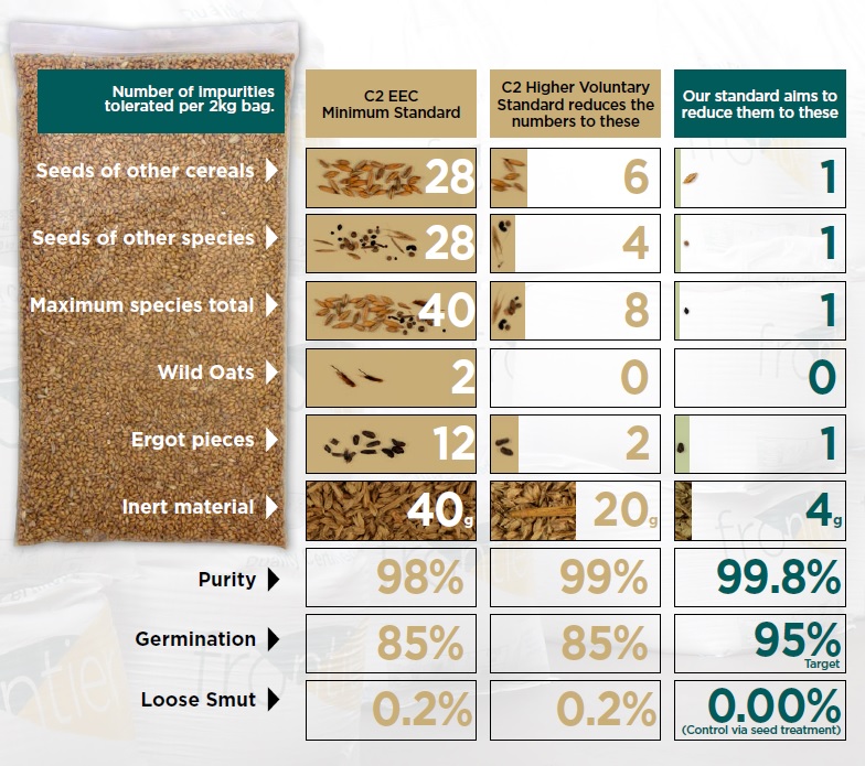 The difference between Frontiers Cereals Marketing Standards and the EEC minimum standards