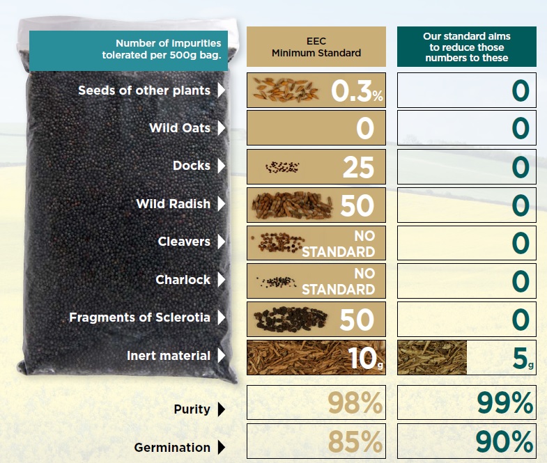 The difference between Frontiers Oilseed Rape Marketing Standards and the EEC minimum standards