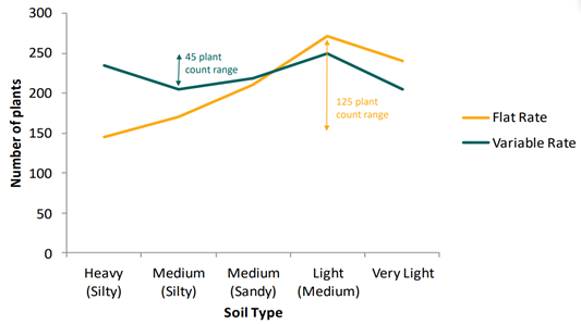 The graph shows that variable rate seed can reduce plant count variation.